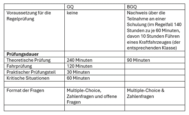Übersicht IHK Prüfung Tabellte mit mit einer Übersicht der Prüfungsmodalitäten der Grundqualifikation und der Beschleunigten Grundqualifikation